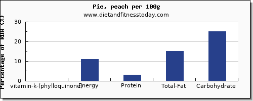 vitamin k (phylloquinone) and nutrition facts in vitamin k in pie per 100g